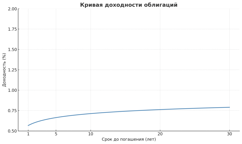 Зависимость доходности облигаций от срока погашения